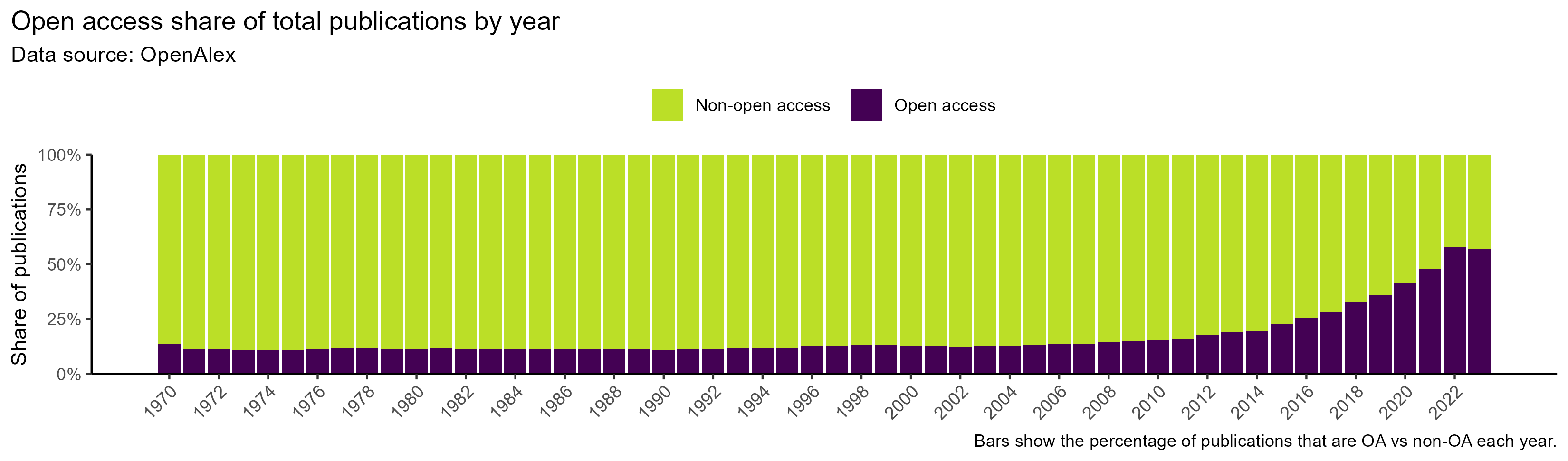 Stacked bar chart showing the share of open access (purple) and non-open access (green) publications from 1970 to 2023. Open access grows slowly until 2010 and then rises sharply, surpassing 50% by 2022.